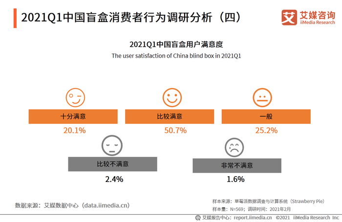盲盒市场调研2021年盲盒行业市场需求及研究报告分析(图1)